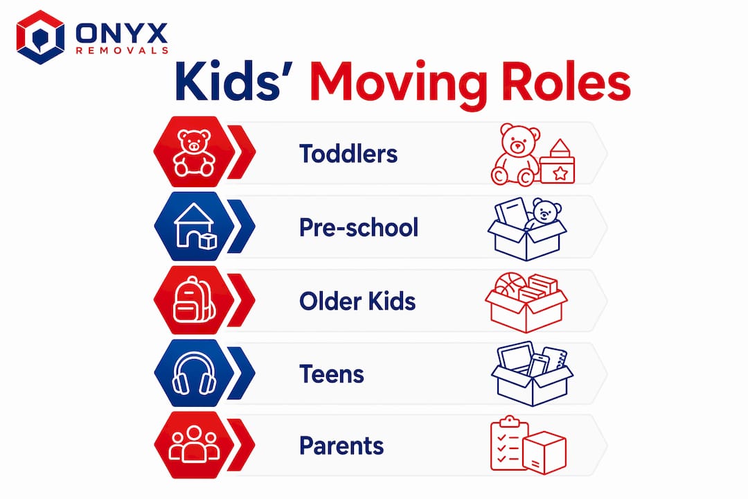 Infographic showing stages of children involvement in family moves