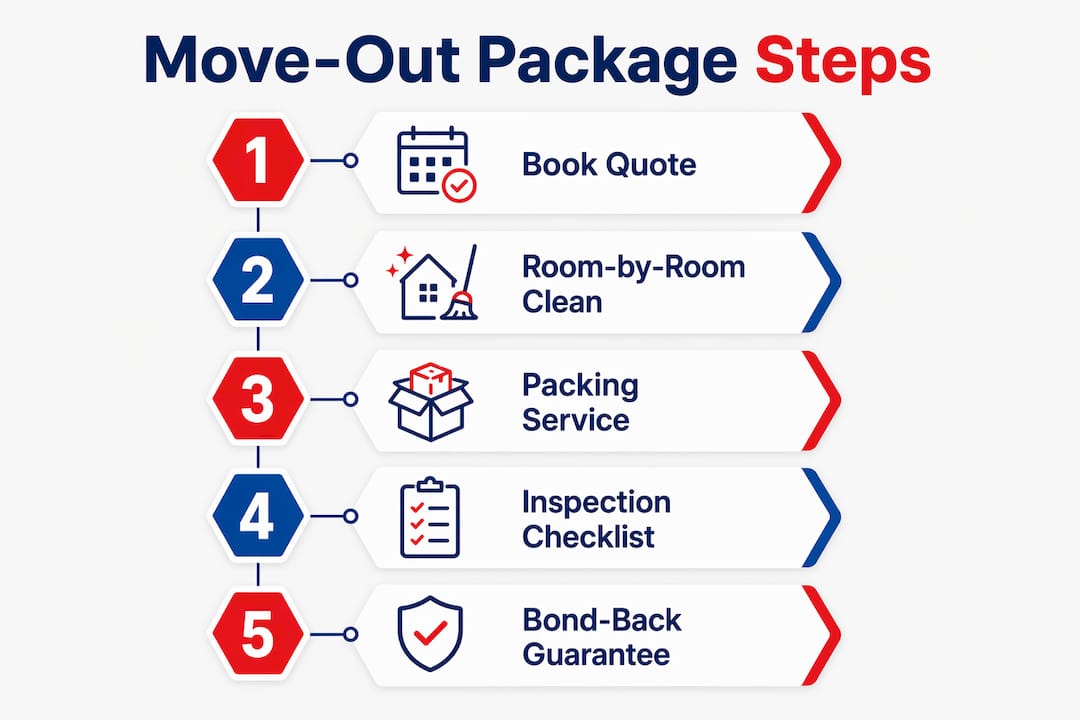 Infographic showing key move-out package steps