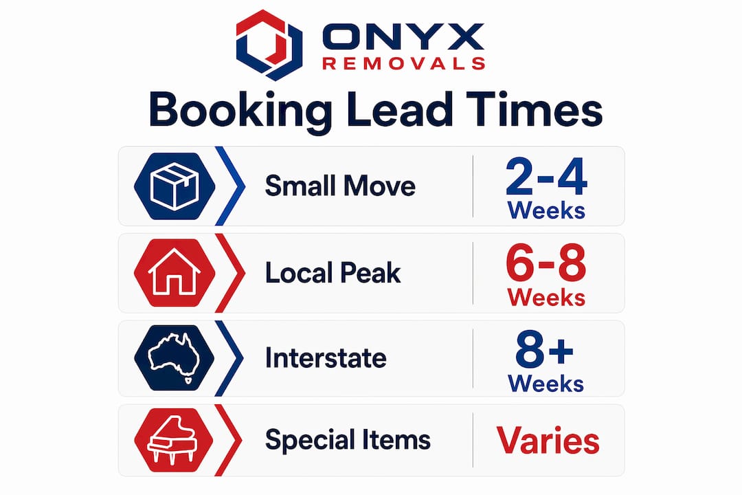 Infographic showing removalist booking lead times by move type