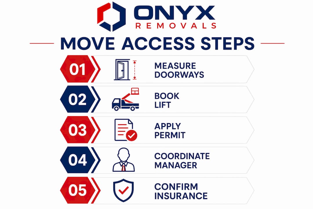 Infographic showing key steps of moving access process