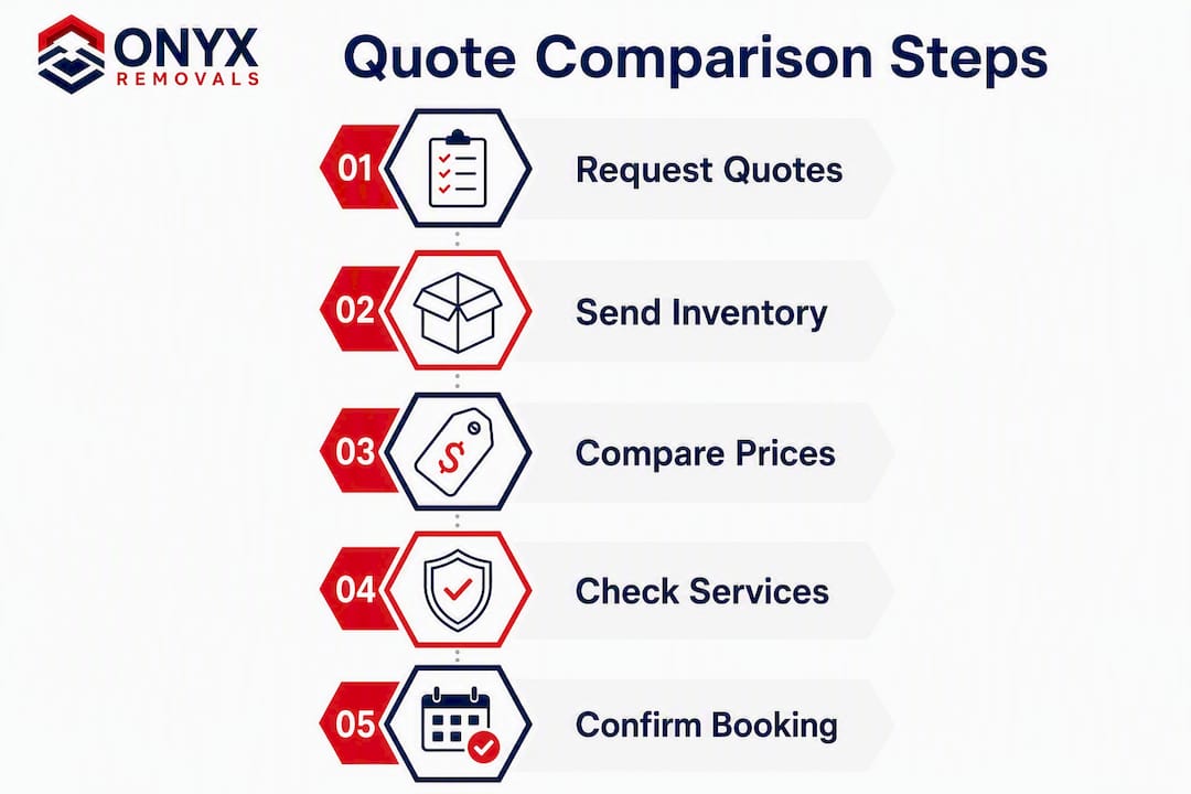 Infographic illustrating removal quote comparison steps