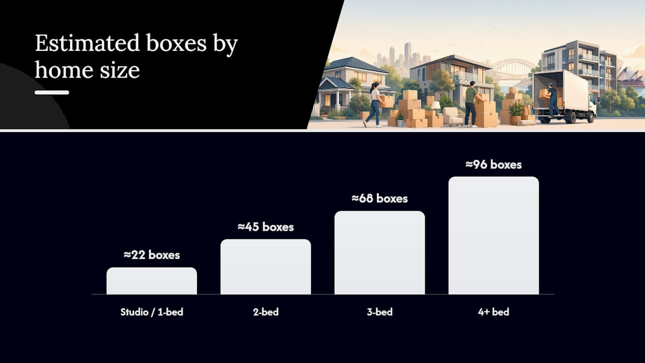 Box quantity estimates for house sizes with buffer
