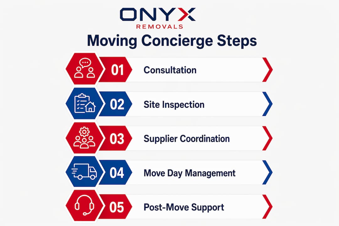 Infographic outlining moving concierge service steps