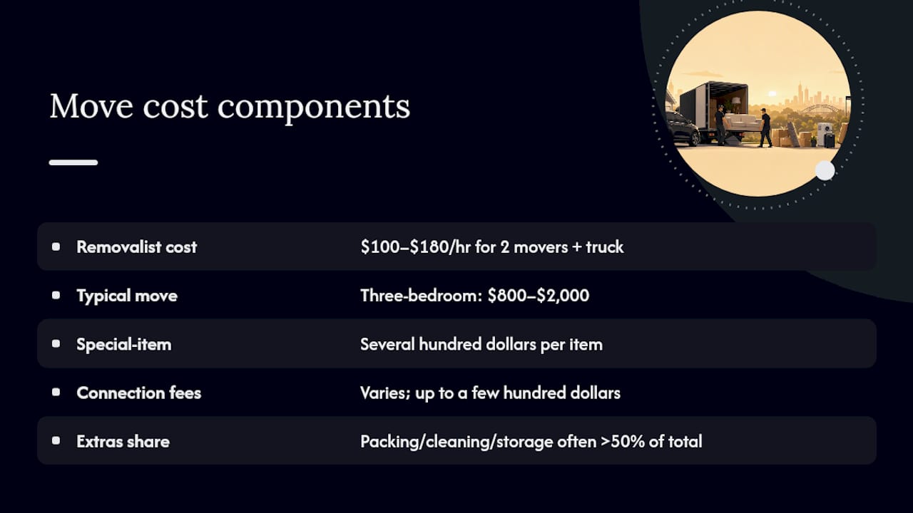 Moving budget split between base cost and extras