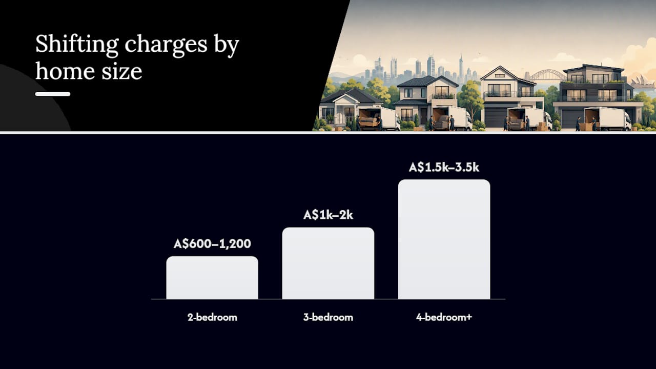 Comparison of Australian household moving charge factors