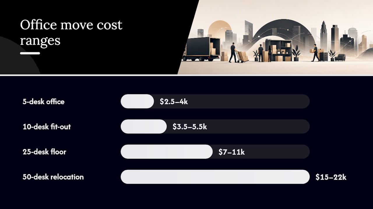 Typical cost ranges and what drives price for commercial and office moves — overview diagram