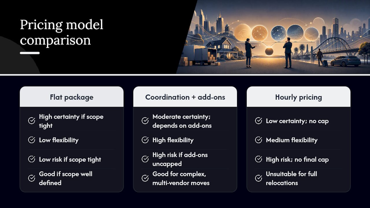 Comparison of three relocation pricing models
